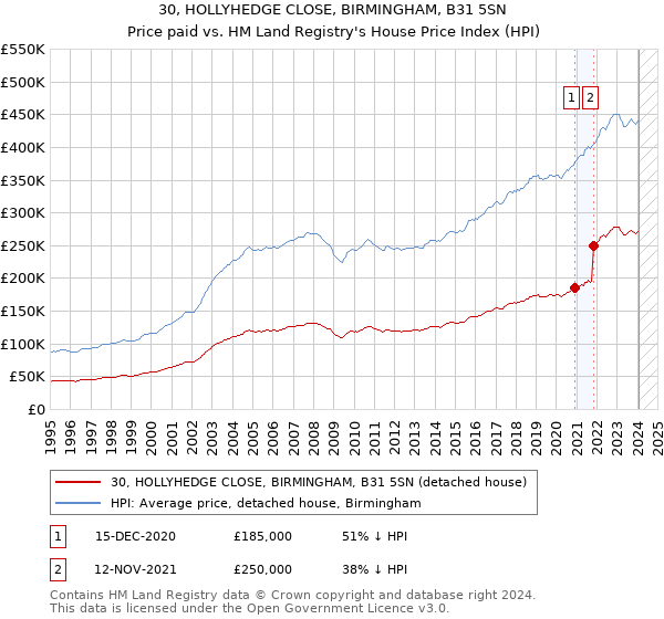 30, HOLLYHEDGE CLOSE, BIRMINGHAM, B31 5SN: Price paid vs HM Land Registry's House Price Index