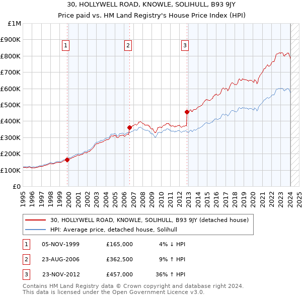 30, HOLLYWELL ROAD, KNOWLE, SOLIHULL, B93 9JY: Price paid vs HM Land Registry's House Price Index