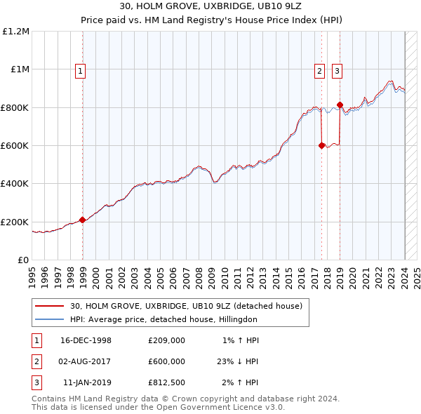 30, HOLM GROVE, UXBRIDGE, UB10 9LZ: Price paid vs HM Land Registry's House Price Index