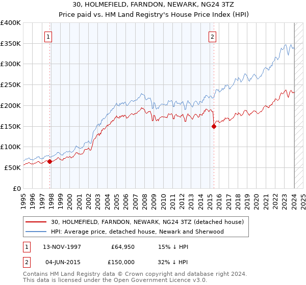 30, HOLMEFIELD, FARNDON, NEWARK, NG24 3TZ: Price paid vs HM Land Registry's House Price Index