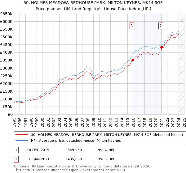 30, HOLMES MEADOW, REDHOUSE PARK, MILTON KEYNES, MK14 5GF: Price paid vs HM Land Registry's House Price Index