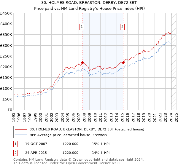 30, HOLMES ROAD, BREASTON, DERBY, DE72 3BT: Price paid vs HM Land Registry's House Price Index