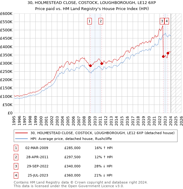 30, HOLMESTEAD CLOSE, COSTOCK, LOUGHBOROUGH, LE12 6XP: Price paid vs HM Land Registry's House Price Index
