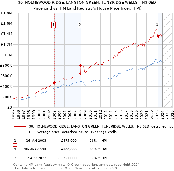 30, HOLMEWOOD RIDGE, LANGTON GREEN, TUNBRIDGE WELLS, TN3 0ED: Price paid vs HM Land Registry's House Price Index
