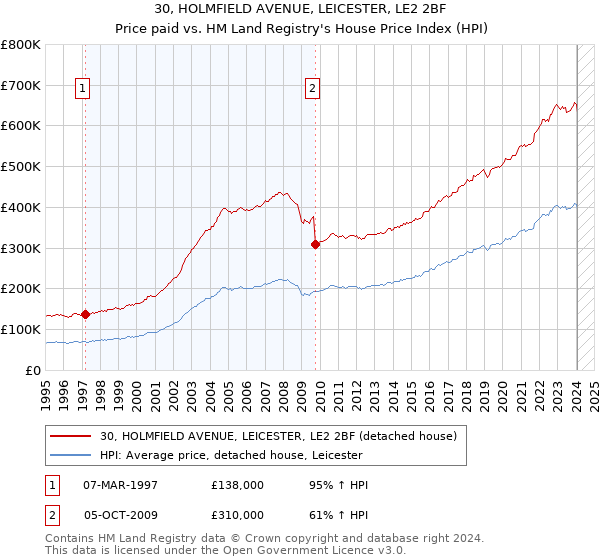 30, HOLMFIELD AVENUE, LEICESTER, LE2 2BF: Price paid vs HM Land Registry's House Price Index