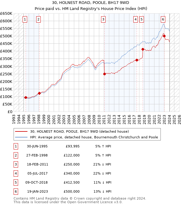 30, HOLNEST ROAD, POOLE, BH17 9WD: Price paid vs HM Land Registry's House Price Index