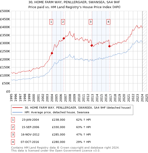 30, HOME FARM WAY, PENLLERGAER, SWANSEA, SA4 9HF: Price paid vs HM Land Registry's House Price Index