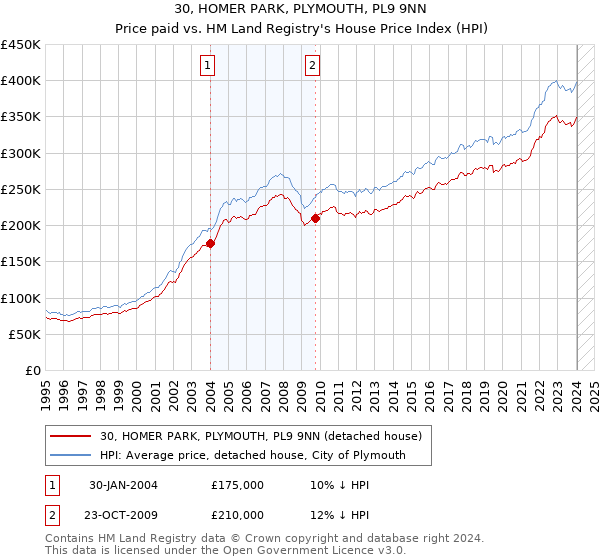 30, HOMER PARK, PLYMOUTH, PL9 9NN: Price paid vs HM Land Registry's House Price Index