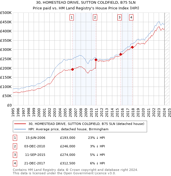 30, HOMESTEAD DRIVE, SUTTON COLDFIELD, B75 5LN: Price paid vs HM Land Registry's House Price Index