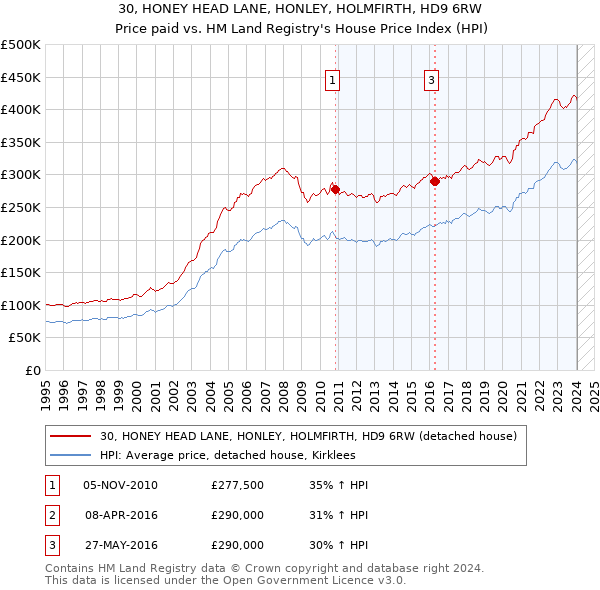 30, HONEY HEAD LANE, HONLEY, HOLMFIRTH, HD9 6RW: Price paid vs HM Land Registry's House Price Index
