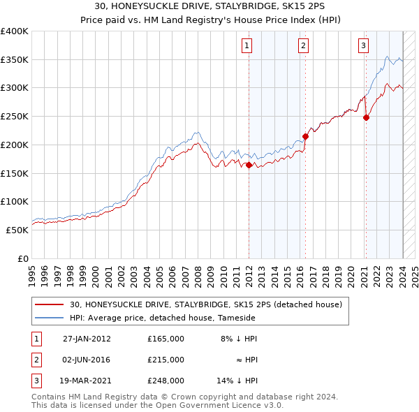 30, HONEYSUCKLE DRIVE, STALYBRIDGE, SK15 2PS: Price paid vs HM Land Registry's House Price Index
