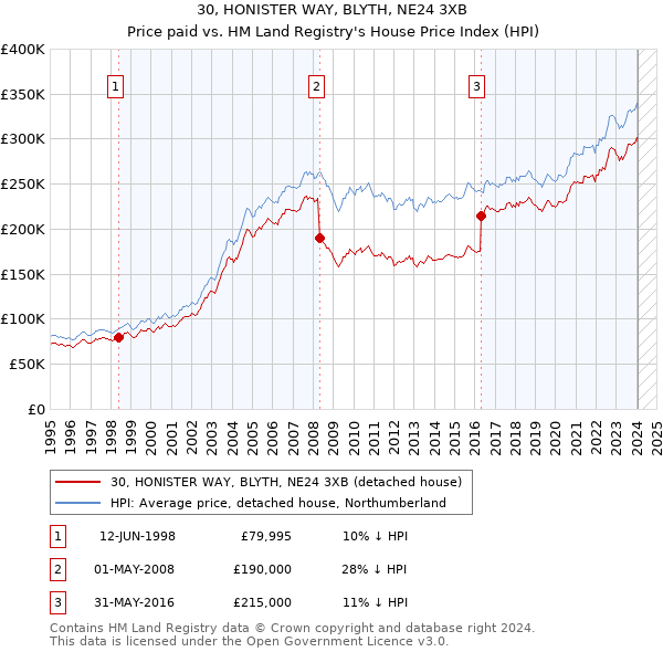 30, HONISTER WAY, BLYTH, NE24 3XB: Price paid vs HM Land Registry's House Price Index