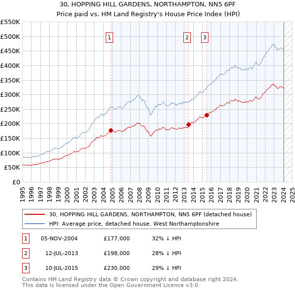 30, HOPPING HILL GARDENS, NORTHAMPTON, NN5 6PF: Price paid vs HM Land Registry's House Price Index