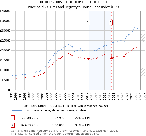 30, HOPS DRIVE, HUDDERSFIELD, HD1 5AD: Price paid vs HM Land Registry's House Price Index