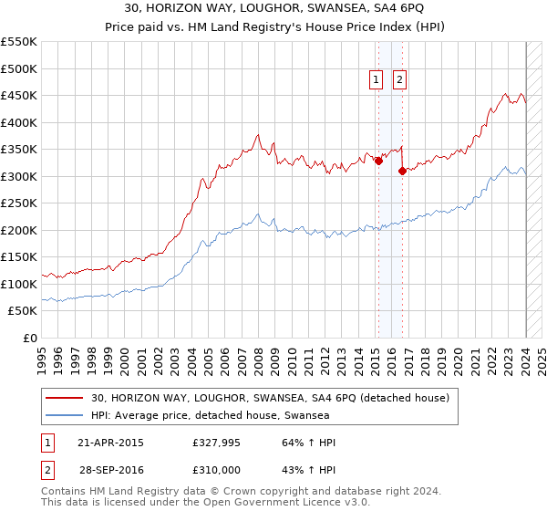 30, HORIZON WAY, LOUGHOR, SWANSEA, SA4 6PQ: Price paid vs HM Land Registry's House Price Index