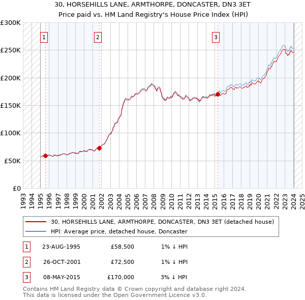 30, HORSEHILLS LANE, ARMTHORPE, DONCASTER, DN3 3ET: Price paid vs HM Land Registry's House Price Index