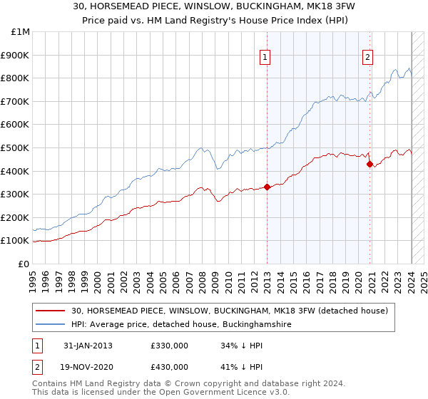 30, HORSEMEAD PIECE, WINSLOW, BUCKINGHAM, MK18 3FW: Price paid vs HM Land Registry's House Price Index