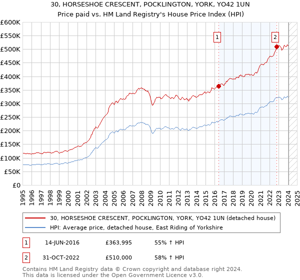 30, HORSESHOE CRESCENT, POCKLINGTON, YORK, YO42 1UN: Price paid vs HM Land Registry's House Price Index