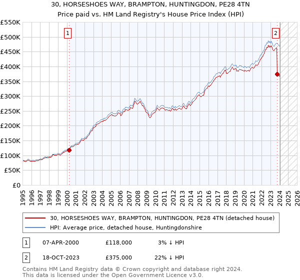 30, HORSESHOES WAY, BRAMPTON, HUNTINGDON, PE28 4TN: Price paid vs HM Land Registry's House Price Index