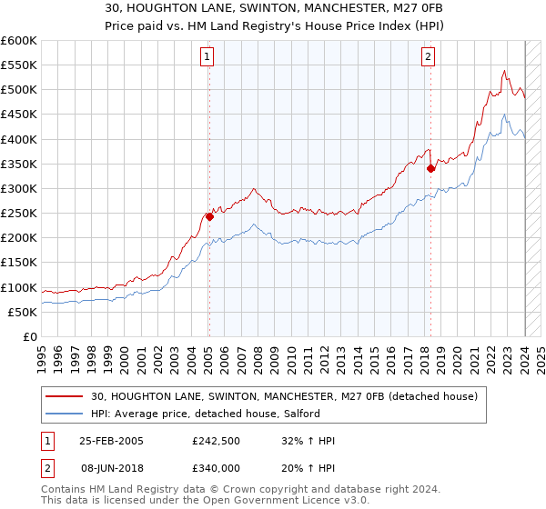 30, HOUGHTON LANE, SWINTON, MANCHESTER, M27 0FB: Price paid vs HM Land Registry's House Price Index