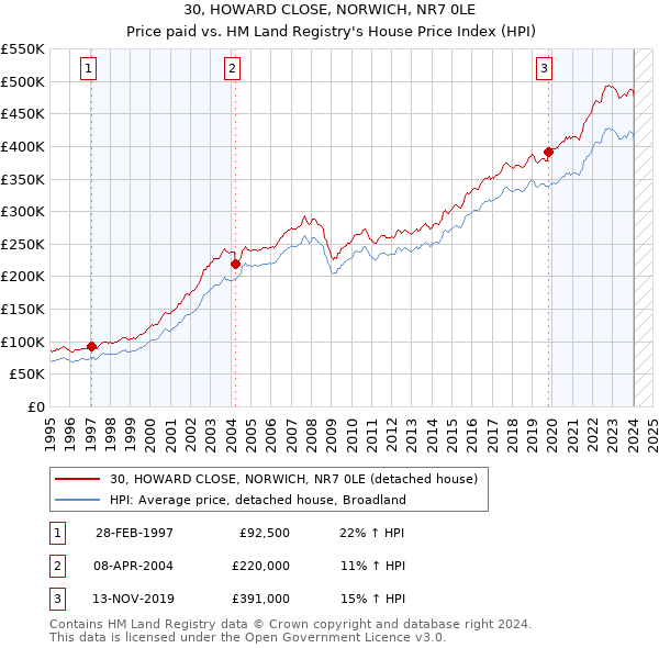 30, HOWARD CLOSE, NORWICH, NR7 0LE: Price paid vs HM Land Registry's House Price Index