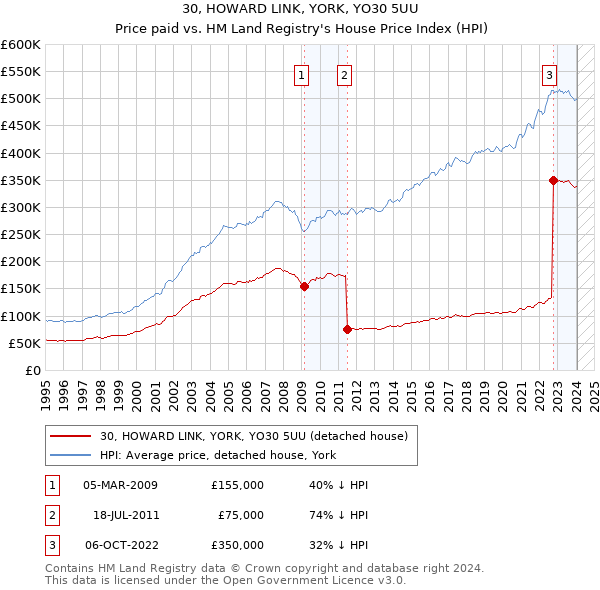 30, HOWARD LINK, YORK, YO30 5UU: Price paid vs HM Land Registry's House Price Index