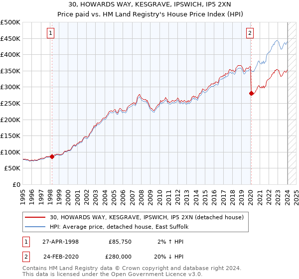 30, HOWARDS WAY, KESGRAVE, IPSWICH, IP5 2XN: Price paid vs HM Land Registry's House Price Index