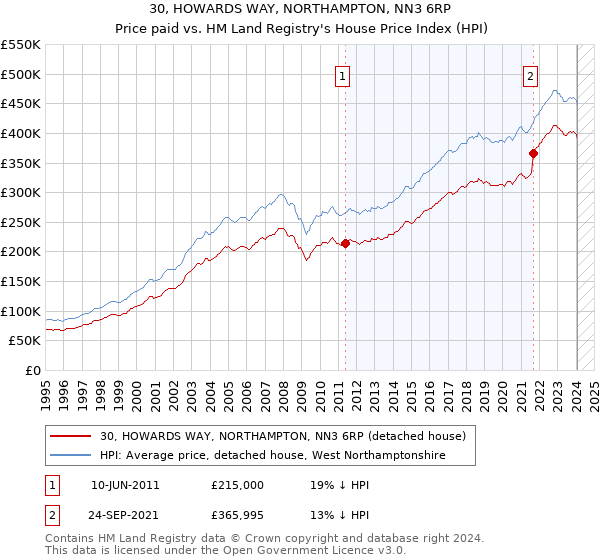 30, HOWARDS WAY, NORTHAMPTON, NN3 6RP: Price paid vs HM Land Registry's House Price Index