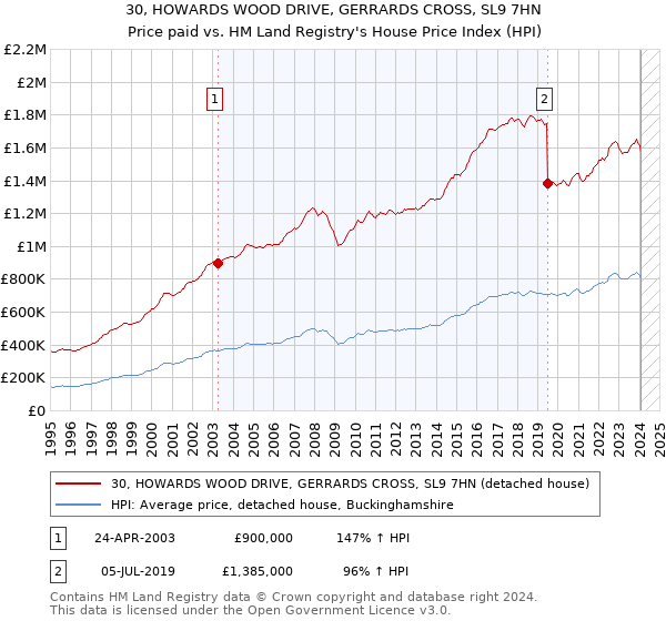 30, HOWARDS WOOD DRIVE, GERRARDS CROSS, SL9 7HN: Price paid vs HM Land Registry's House Price Index