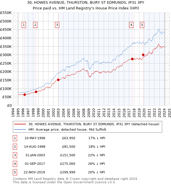 30, HOWES AVENUE, THURSTON, BURY ST EDMUNDS, IP31 3PY: Price paid vs HM Land Registry's House Price Index