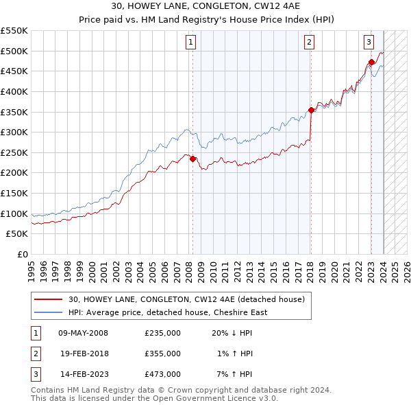 30, HOWEY LANE, CONGLETON, CW12 4AE: Price paid vs HM Land Registry's House Price Index