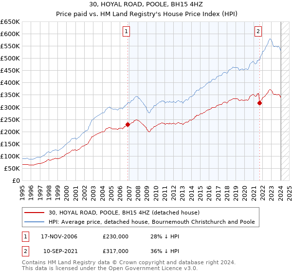 30, HOYAL ROAD, POOLE, BH15 4HZ: Price paid vs HM Land Registry's House Price Index