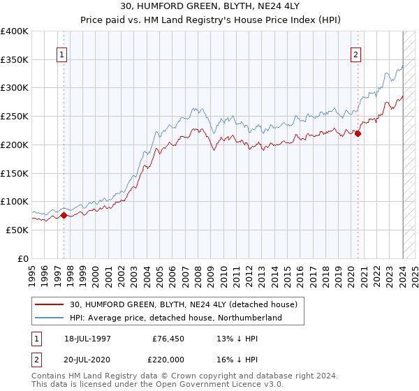 30, HUMFORD GREEN, BLYTH, NE24 4LY: Price paid vs HM Land Registry's House Price Index