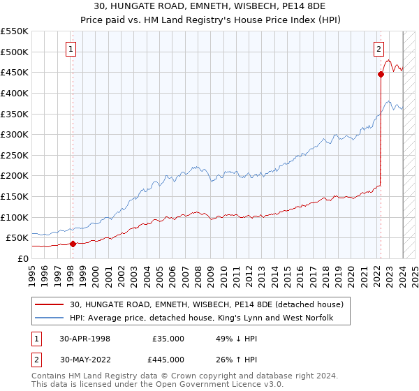 30, HUNGATE ROAD, EMNETH, WISBECH, PE14 8DE: Price paid vs HM Land Registry's House Price Index