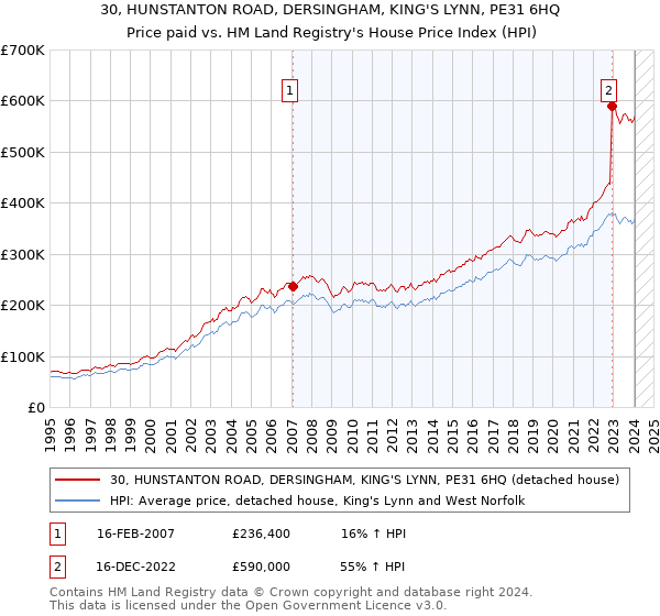 30, HUNSTANTON ROAD, DERSINGHAM, KING'S LYNN, PE31 6HQ: Price paid vs HM Land Registry's House Price Index