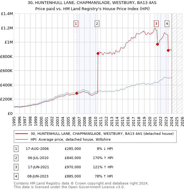 30, HUNTENHULL LANE, CHAPMANSLADE, WESTBURY, BA13 4AS: Price paid vs HM Land Registry's House Price Index