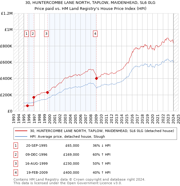 30, HUNTERCOMBE LANE NORTH, TAPLOW, MAIDENHEAD, SL6 0LG: Price paid vs HM Land Registry's House Price Index