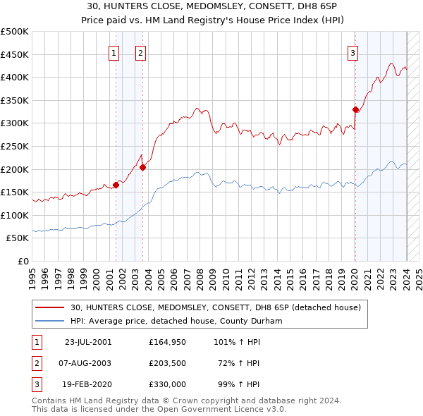 30, HUNTERS CLOSE, MEDOMSLEY, CONSETT, DH8 6SP: Price paid vs HM Land Registry's House Price Index
