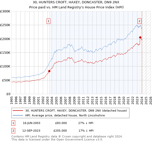 30, HUNTERS CROFT, HAXEY, DONCASTER, DN9 2NX: Price paid vs HM Land Registry's House Price Index