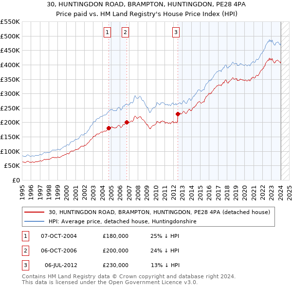 30, HUNTINGDON ROAD, BRAMPTON, HUNTINGDON, PE28 4PA: Price paid vs HM Land Registry's House Price Index