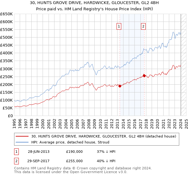 30, HUNTS GROVE DRIVE, HARDWICKE, GLOUCESTER, GL2 4BH: Price paid vs HM Land Registry's House Price Index