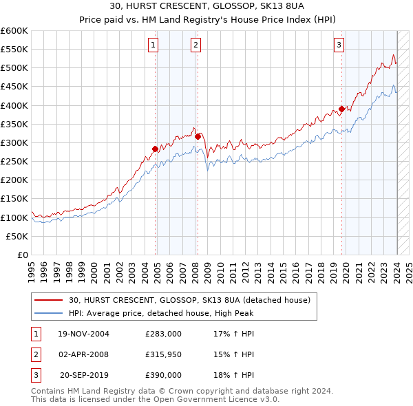 30, HURST CRESCENT, GLOSSOP, SK13 8UA: Price paid vs HM Land Registry's House Price Index