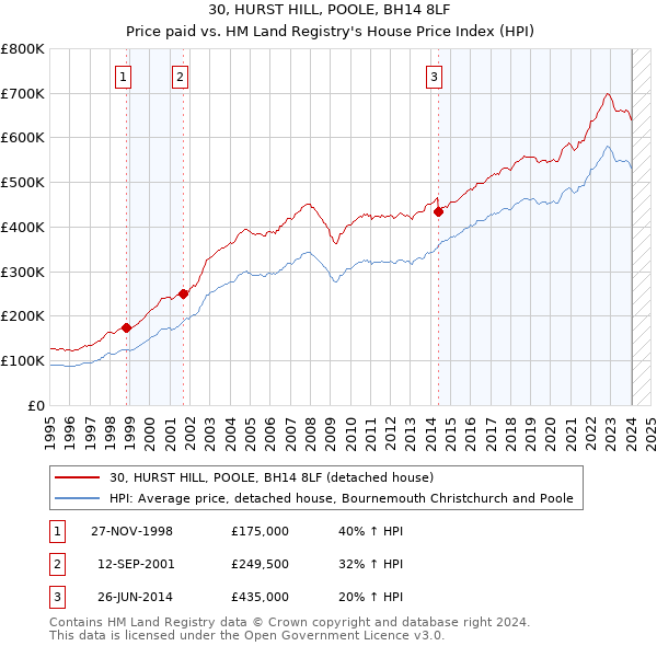 30, HURST HILL, POOLE, BH14 8LF: Price paid vs HM Land Registry's House Price Index