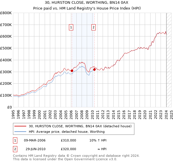 30, HURSTON CLOSE, WORTHING, BN14 0AX: Price paid vs HM Land Registry's House Price Index