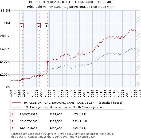 30, ICKLETON ROAD, DUXFORD, CAMBRIDGE, CB22 4RT: Price paid vs HM Land Registry's House Price Index