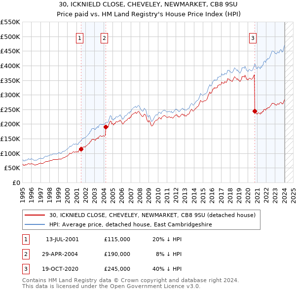 30, ICKNIELD CLOSE, CHEVELEY, NEWMARKET, CB8 9SU: Price paid vs HM Land Registry's House Price Index