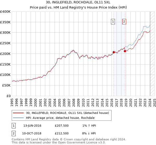 30, INGLEFIELD, ROCHDALE, OL11 5XL: Price paid vs HM Land Registry's House Price Index