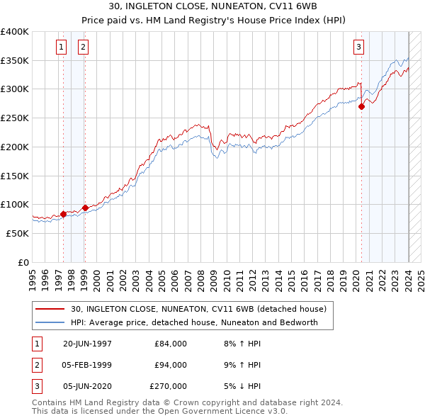 30, INGLETON CLOSE, NUNEATON, CV11 6WB: Price paid vs HM Land Registry's House Price Index