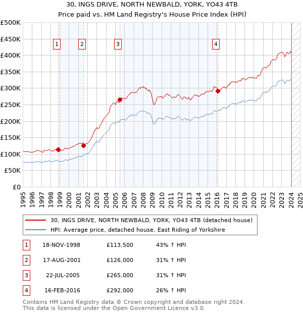 30, INGS DRIVE, NORTH NEWBALD, YORK, YO43 4TB: Price paid vs HM Land Registry's House Price Index