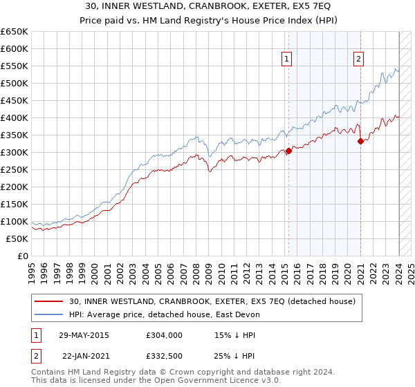 30, INNER WESTLAND, CRANBROOK, EXETER, EX5 7EQ: Price paid vs HM Land Registry's House Price Index